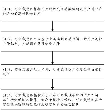 一种定位方法及相关装置与流程