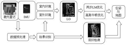 一种多传感器松耦合的室内外同步定位与建图方法及系统