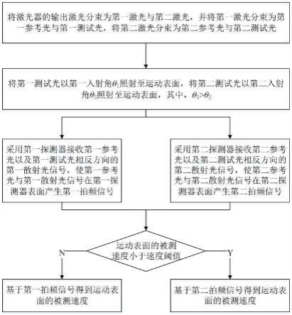 一种基于不同入射角的激光多普勒测速方法及系统