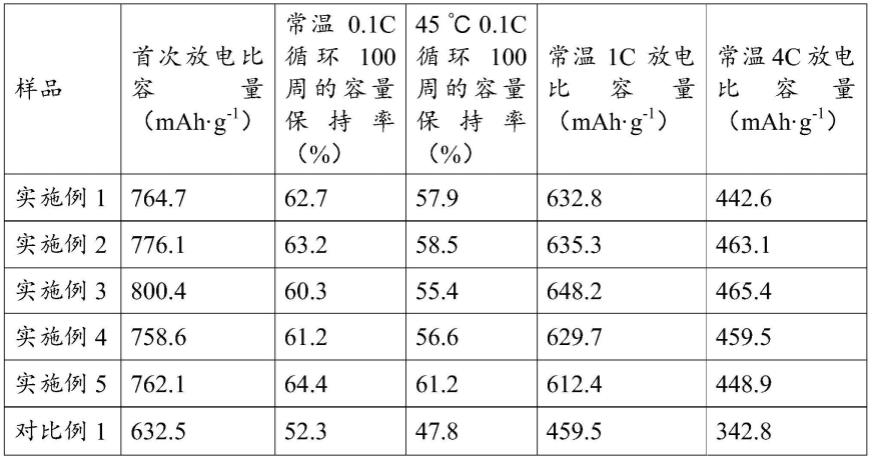 一种硫基多金属复合材料、制备、极片及锂离子电池的制作方法