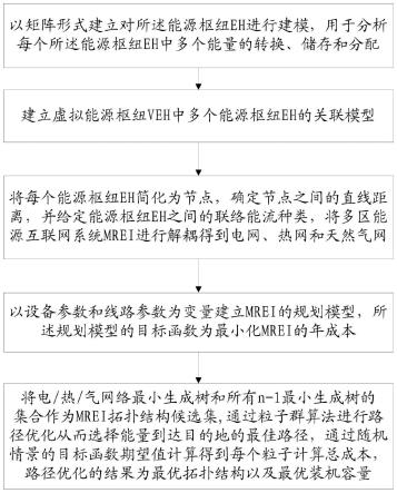 一种基于随机优化的多区互联综合能源系统规划方法与流程