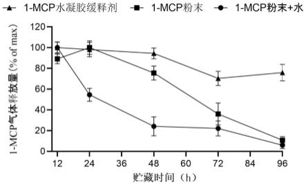 一种基于水凝胶体系的1-MCP缓释保鲜剂及制备方法和应用