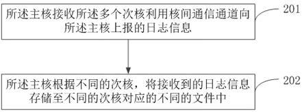 基于多核通信的日志管理方法、系统及电子设备与流程