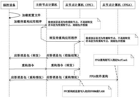 一种异构平台嵌入式软件在线重构方法与流程