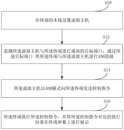 一种控制终端的方法和装置与流程