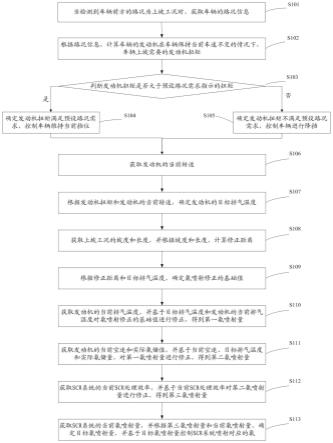 一种SCR系统的氨喷射量控制方法及系统与流程