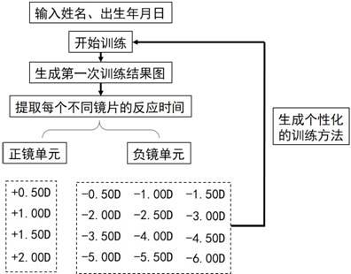 一种基于双眼视野的智能化个性化调节功能训练装置