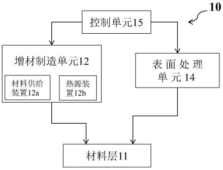 增材制造系统、增材制造方法和计算机可读介质与流程