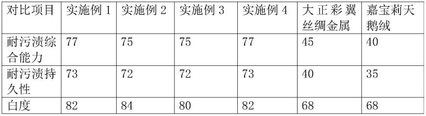 一种高白度耐污渍丝绸金属漆及其制备方法与流程