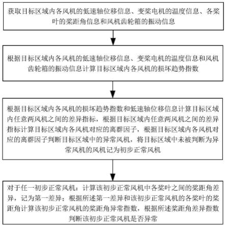 一种风机工作异常的检测方法与流程