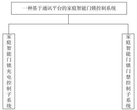 一种基于通讯平台的家庭智能门锁控制系统的制作方法