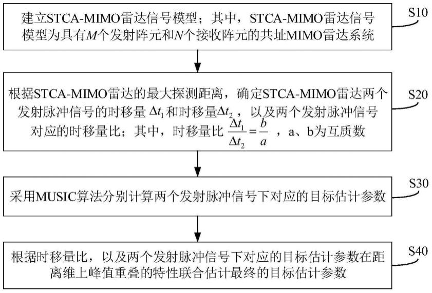 双时移STCA-MIMO雷达无模糊参数估计方法及其装置、电子设备