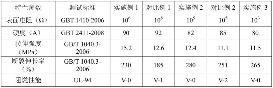 一种阻燃防静电软质PVC材料及其制备方法与流程