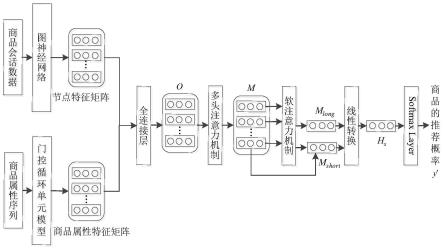 一种融合自注意力机制基于图神经网络的会话推荐方法与系统