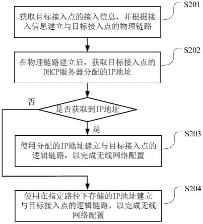 一种无线网络配置方法、装置、可读存储介质及终端设备与流程