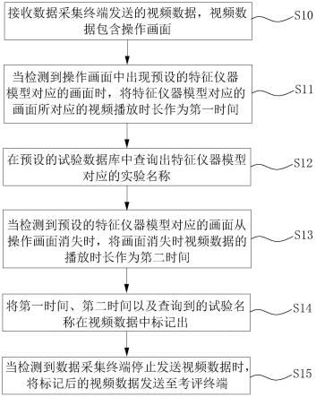 一种实验考评方法、装置、设备及存储介质与流程