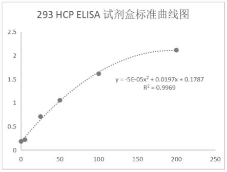 精确定量检测生物医药制品中残留293宿主细胞蛋白的方法及ELISA检测试剂盒与流程