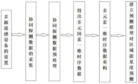 一种基于多源多元遥感技术协同的区域能见度预测方法与流程