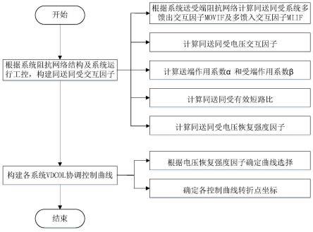 一种同送同受系统受端交流故障后的线路协调恢复方法