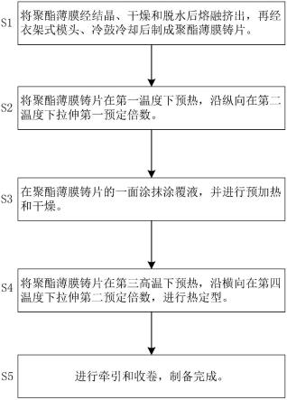 一种在线涂覆抗紫外线的聚酯薄膜及制备方法与流程