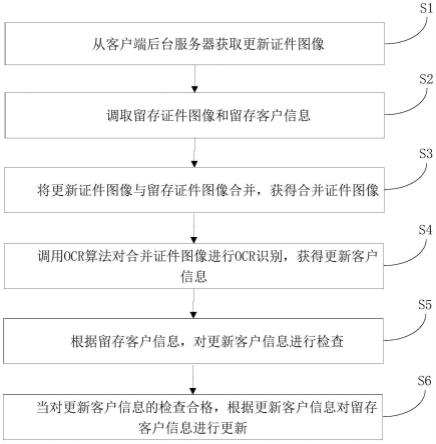 一种基于RPA和OCR的银行客户信息变更及核对处理方法、计算机装置和存储介质与流程