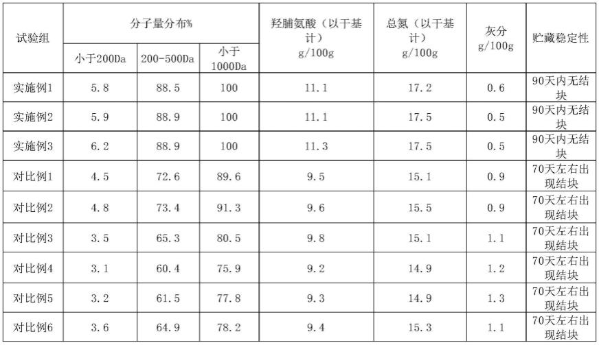 一种用鱼鳞生产胶原三肽的方法与流程