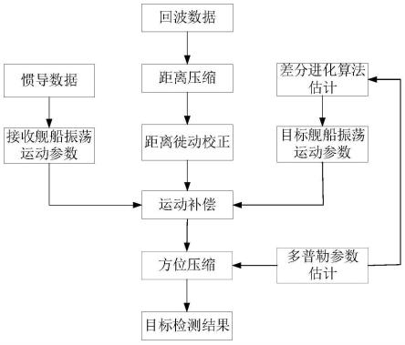 一种岸-舰双基地高频地波雷达运动补偿方法