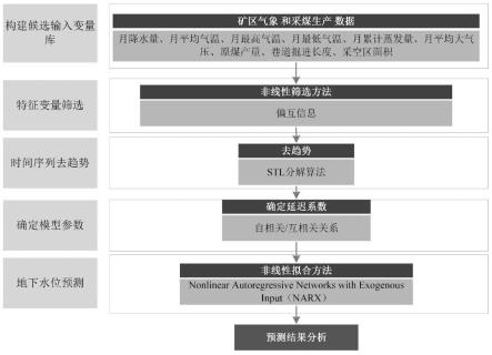 一种预测矿区地下水位的方法