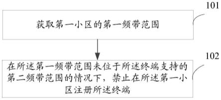 小区注册方法及终端与流程