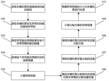 一种基于智能物联网的设备故障检测方法与流程