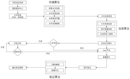 基于定位系统以及网络时间信息防篡改的方法与流程