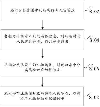 家谱人物关联方法及装置、电子设备