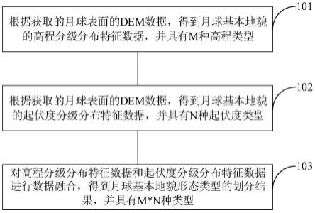 月球基本地貌形态类型的划分方法和装置