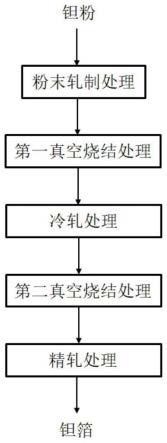 一种钽箔的制备方法与流程