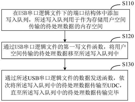 一种数据传输方法、装置、电子设备及介质与流程