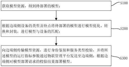 电力人工智能平台模型多级协同方法、系统、设备及介质与流程