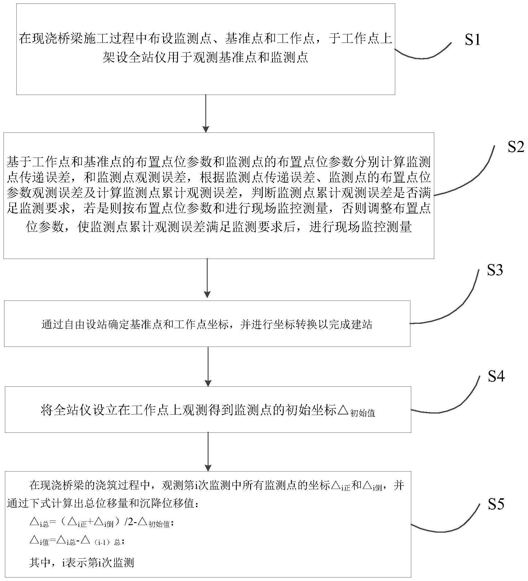 一种现浇桥梁浇筑时沉降位移监测方法与流程