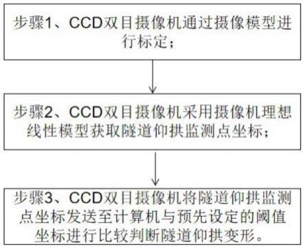 基于双目视觉隧道仰拱变形监测预警方法及其预警系统与流程