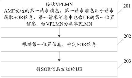 漫游引导SOR信息处理方法、装置及处理器可读存储介质与流程