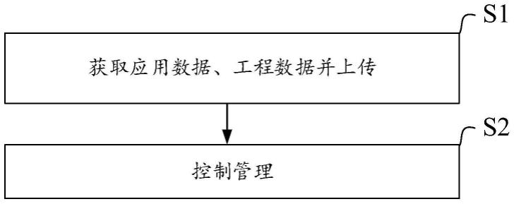 一种空间应用载荷控制方法