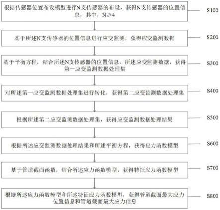 一种用于埋地管道应力应变传感器的布设方法及系统与流程