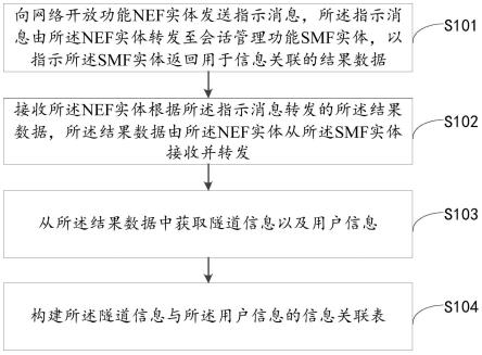 信息关联方法、装置、电子设备及存储介质与流程