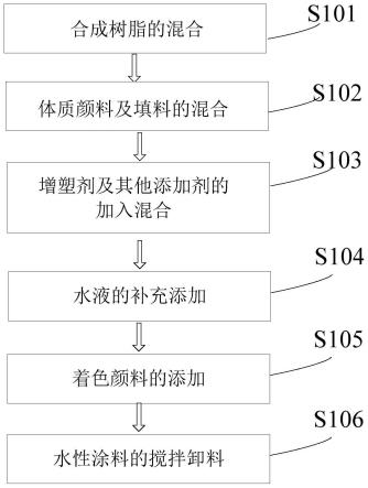 一种附着力好的路面水性涂料及其制备工艺的制作方法