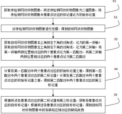 基于对称性分析的网状织物缺陷快速检测方法与流程