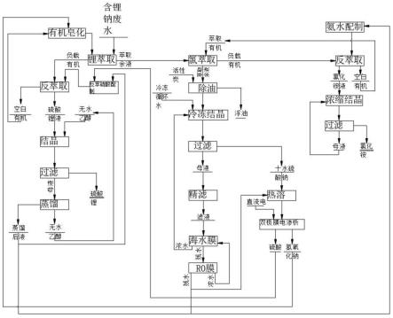 一种含钠锂冶金废水综合回收工艺的制作方法