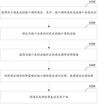 一种请求调用防御方法及相关设备与流程