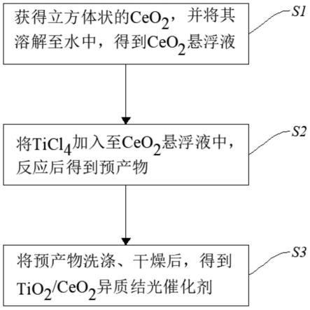 TiO2/CeO2异质结光催化剂及其制备方法与流程