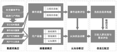 基于事件态势与用户认知的危机信息推送方法及系统