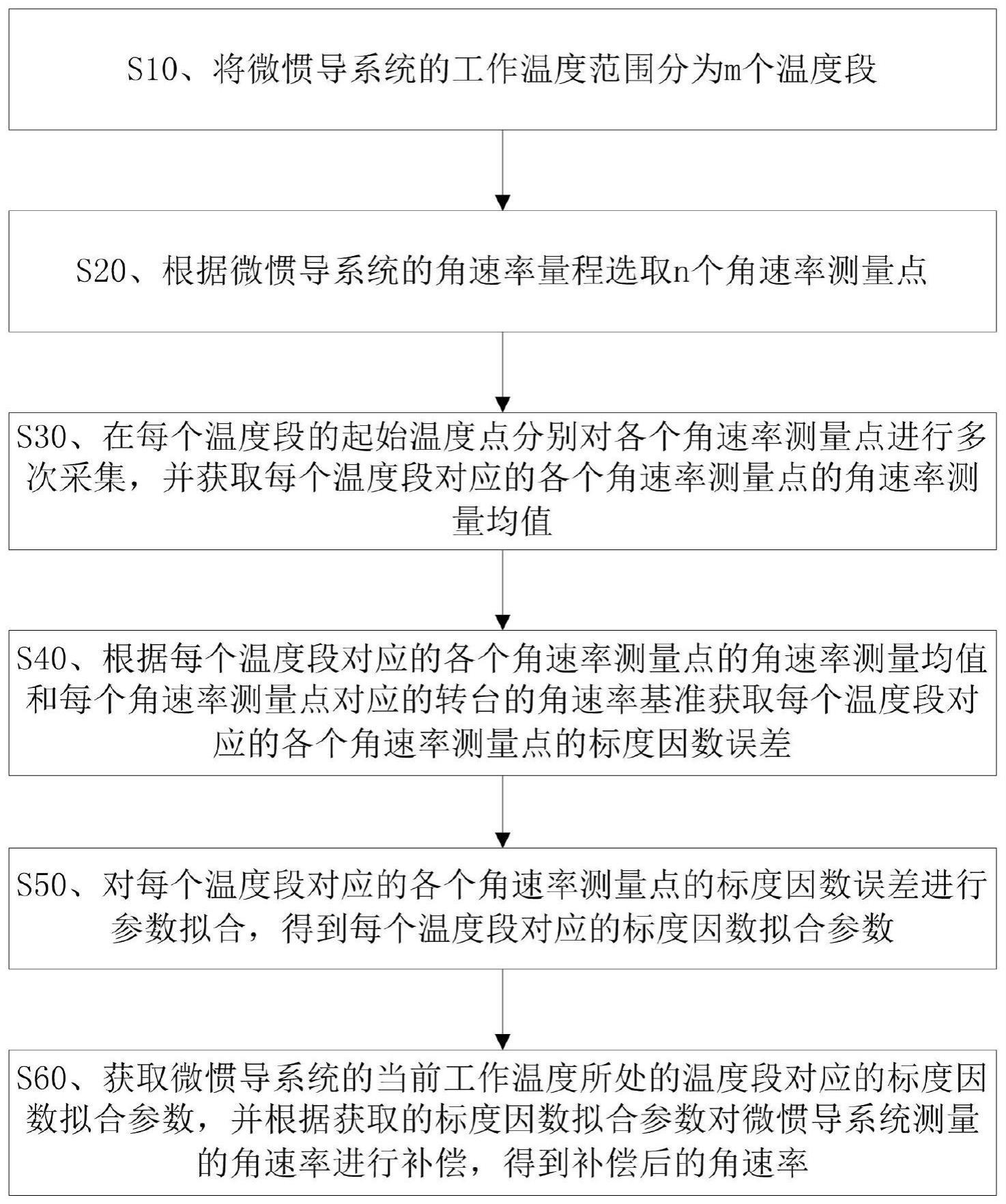 一种微惯导系统测量误差补偿方法与流程