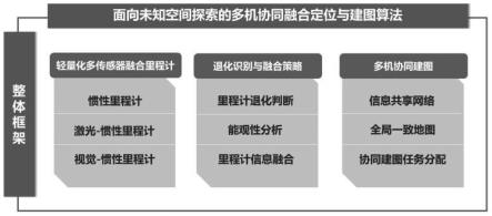 面向未知空间探索的多机协同融合定位与建图方法